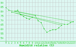Courbe de l'humidit relative pour Alajarvi Moksy