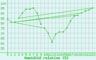 Courbe de l'humidit relative pour Oehringen