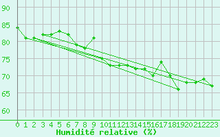 Courbe de l'humidit relative pour Ile Rousse (2B)