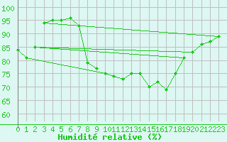 Courbe de l'humidit relative pour Crosby