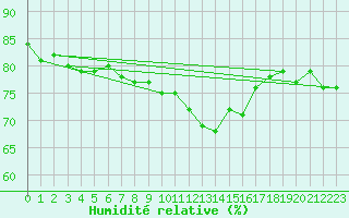 Courbe de l'humidit relative pour Isle-sur-la-Sorgue (84)