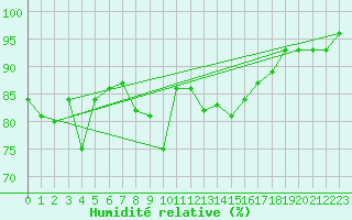 Courbe de l'humidit relative pour Roches Point