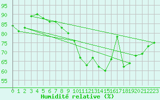 Courbe de l'humidit relative pour Charleroi (Be)