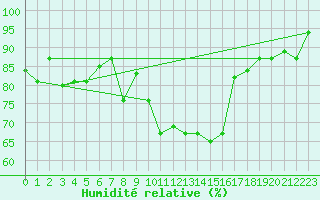 Courbe de l'humidit relative pour Capo Carbonara