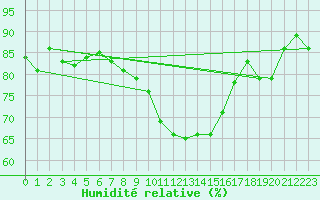 Courbe de l'humidit relative pour Perpignan Moulin  Vent (66)