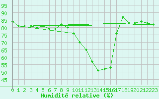 Courbe de l'humidit relative pour Paris - Montsouris (75)