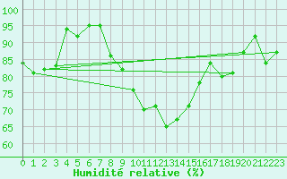 Courbe de l'humidit relative pour Alfeld