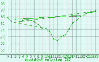 Courbe de l'humidit relative pour Talavera de la Reina
