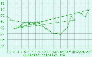 Courbe de l'humidit relative pour Hallau