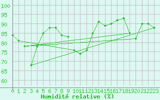 Courbe de l'humidit relative pour Pforzheim-Ispringen