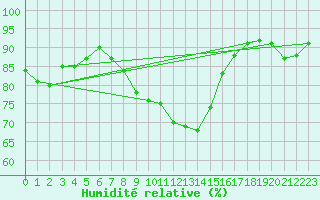 Courbe de l'humidit relative pour Hoherodskopf-Vogelsberg