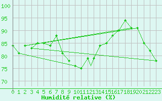 Courbe de l'humidit relative pour Benson