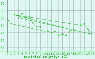 Courbe de l'humidit relative pour Ile de Groix (56)