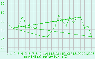 Courbe de l'humidit relative pour Decimomannu