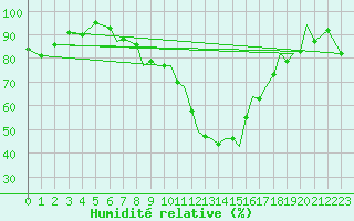 Courbe de l'humidit relative pour Reus (Esp)