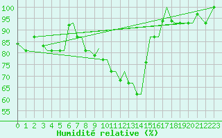 Courbe de l'humidit relative pour Chrysoupoli Airport