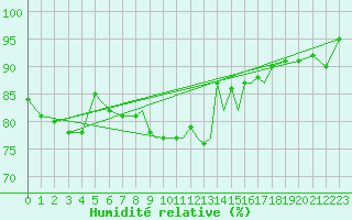 Courbe de l'humidit relative pour Hawarden
