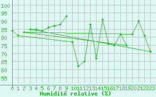Courbe de l'humidit relative pour Colmar (68)