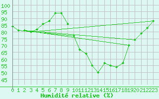 Courbe de l'humidit relative pour Romorantin (41)