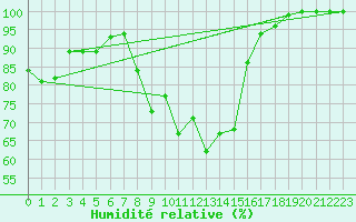 Courbe de l'humidit relative pour Priekuli