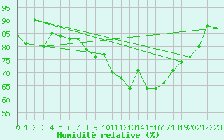 Courbe de l'humidit relative pour London St James Park