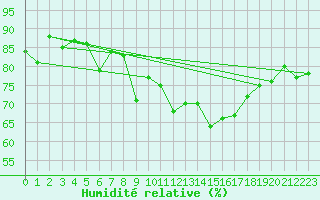 Courbe de l'humidit relative pour Crest (26)