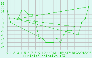 Courbe de l'humidit relative pour Hd-Bazouges (35)