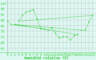 Courbe de l'humidit relative pour Breuillet (17)