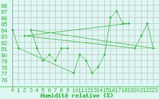 Courbe de l'humidit relative pour Combs-la-Ville (77)