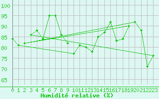 Courbe de l'humidit relative pour Aix-la-Chapelle (All)