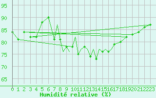 Courbe de l'humidit relative pour Scilly - Saint Mary's (UK)
