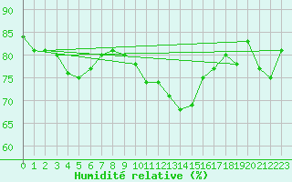 Courbe de l'humidit relative pour Cap Pertusato (2A)