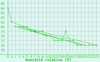 Courbe de l'humidit relative pour Stora Spaansberget