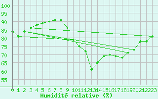 Courbe de l'humidit relative pour Redesdale