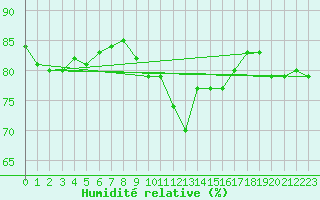 Courbe de l'humidit relative pour Beauvais (60)