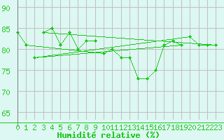 Courbe de l'humidit relative pour Lorient (56)