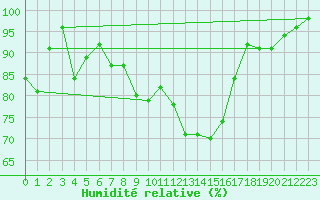 Courbe de l'humidit relative pour Shobdon