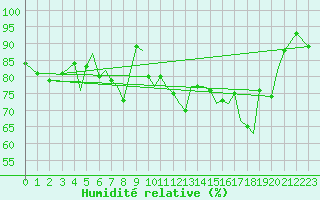 Courbe de l'humidit relative pour Sandane / Anda
