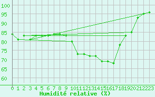 Courbe de l'humidit relative pour Fribourg / Posieux