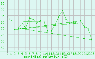 Courbe de l'humidit relative pour Valley