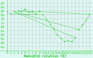 Courbe de l'humidit relative pour Irece