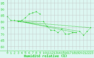 Courbe de l'humidit relative pour Mullingar