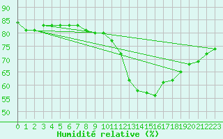 Courbe de l'humidit relative pour Bad Kissingen