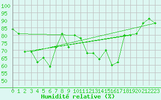 Courbe de l'humidit relative pour Nyon-Changins (Sw)