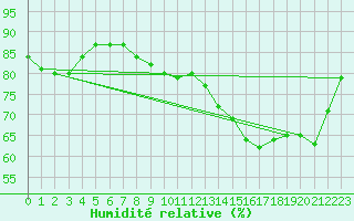 Courbe de l'humidit relative pour Deauville (14)