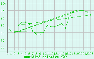 Courbe de l'humidit relative pour Kotka Haapasaari