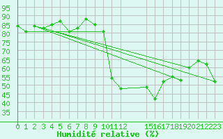 Courbe de l'humidit relative pour La Comella (And)
