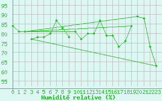 Courbe de l'humidit relative pour Solenzara - Base arienne (2B)