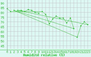 Courbe de l'humidit relative pour Cap Corse (2B)