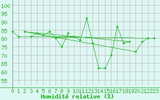 Courbe de l'humidit relative pour Potsdam